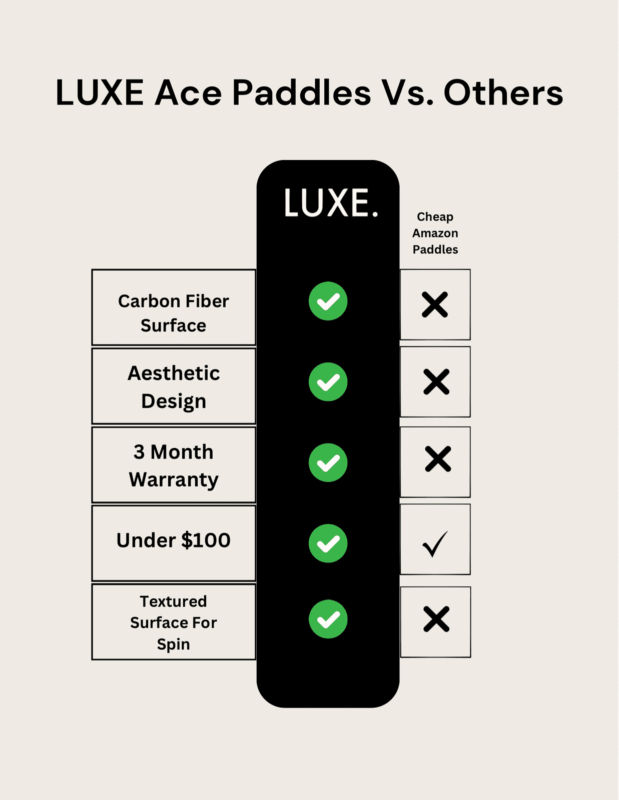 Black pickleball paddle by LUXE Pickleball, shown in a feature comparison chart highlighting carbon fiber and design.