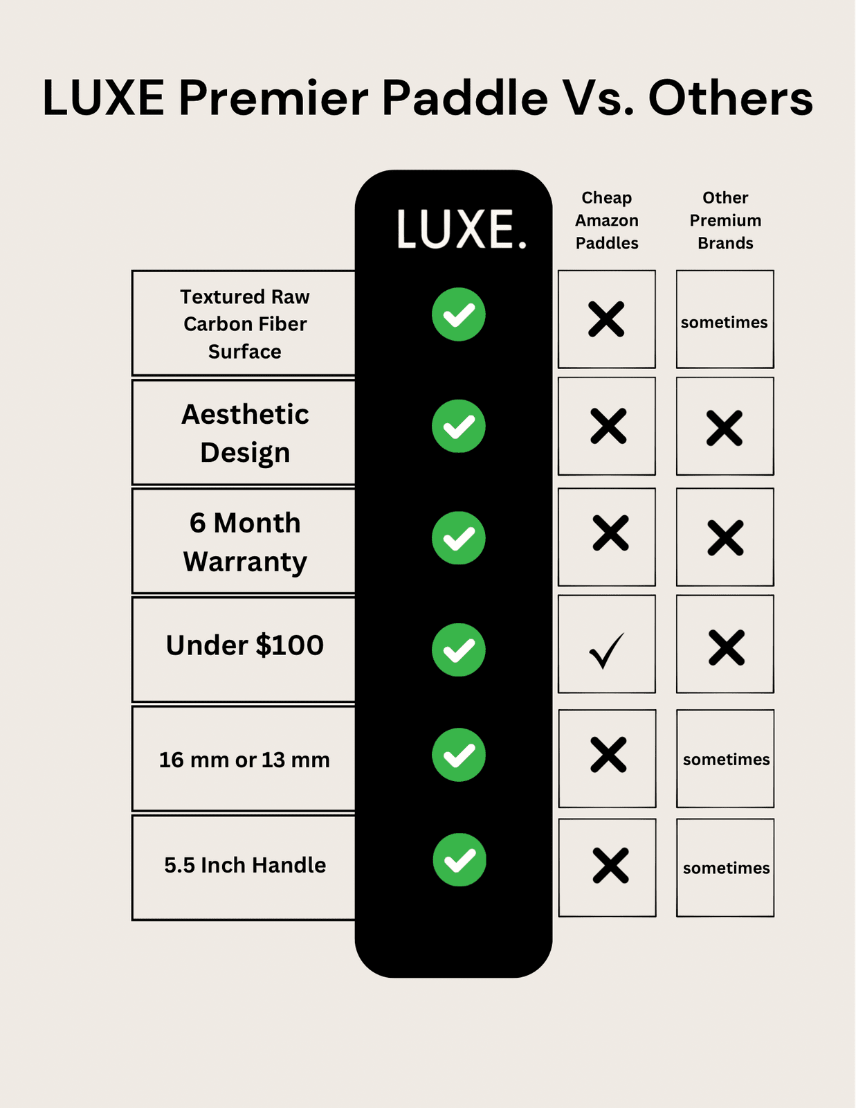 Comparison chart of LUXE pickleball paddle features versus cheap Amazon paddles and other premium brands.