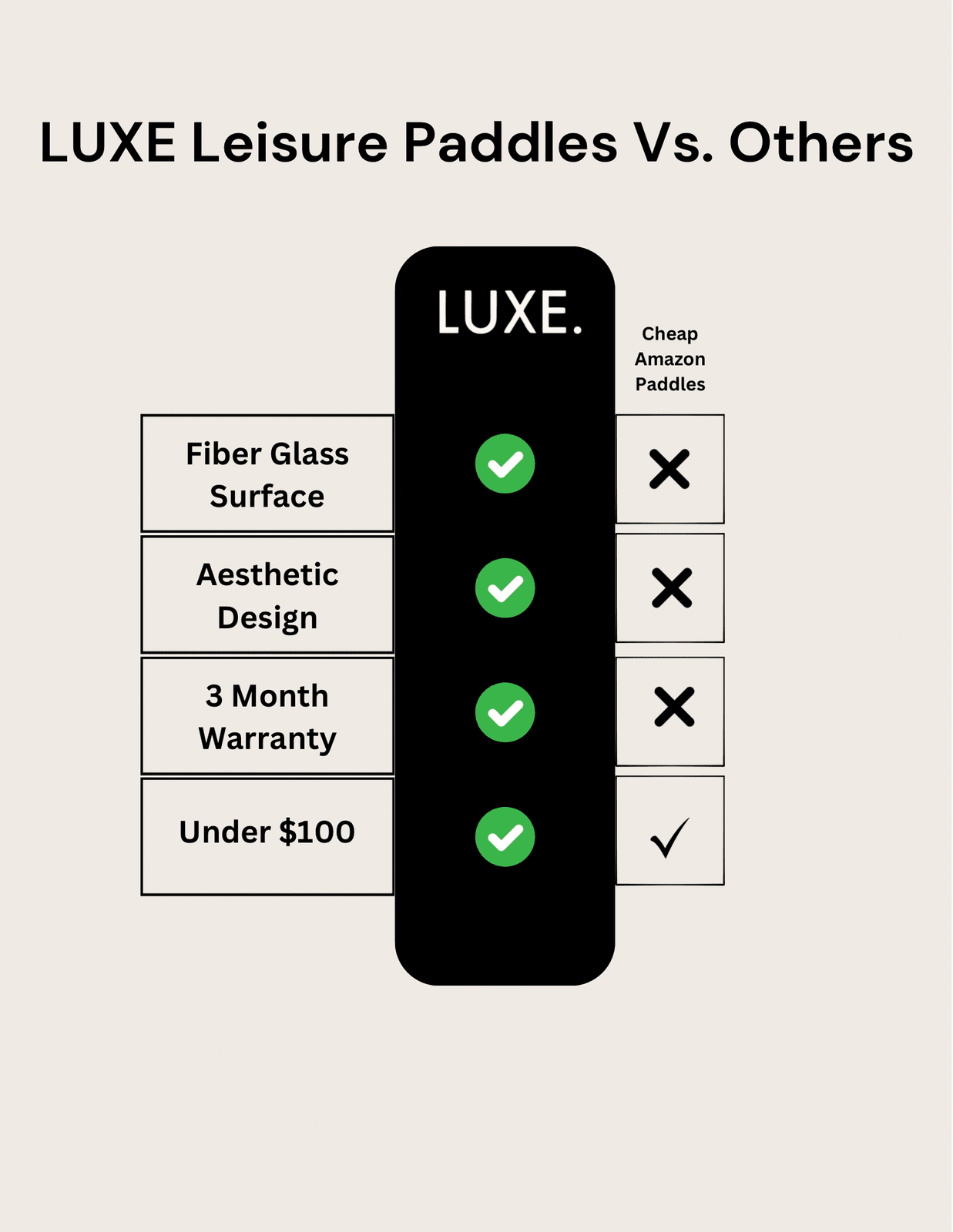 Comparison chart of features for LUXE Leisure Paddles compared to cheap Amazon paddles.