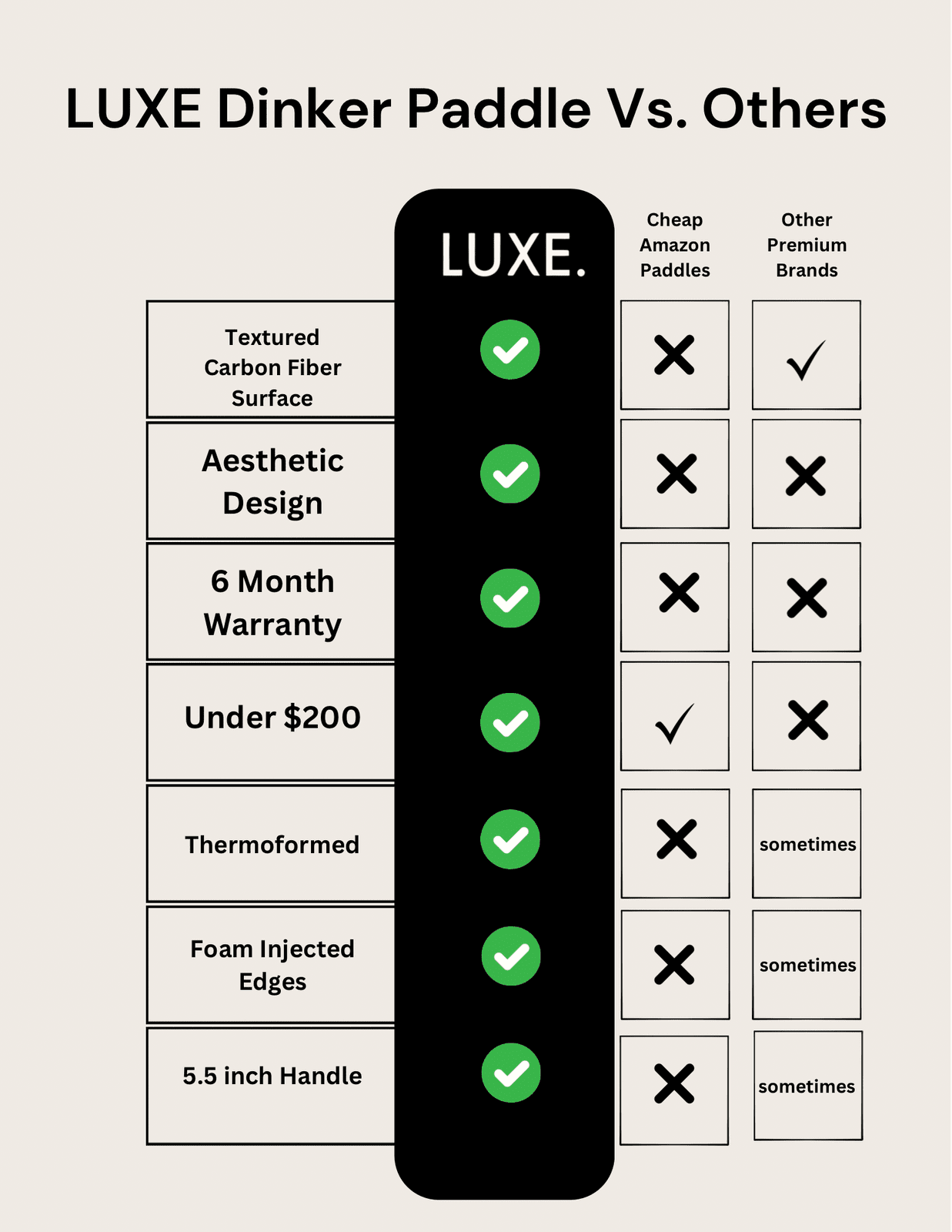 A comparison table of features of the LUXE Dinker Paddle compared to cheap Amazon paddles and other premium brands.