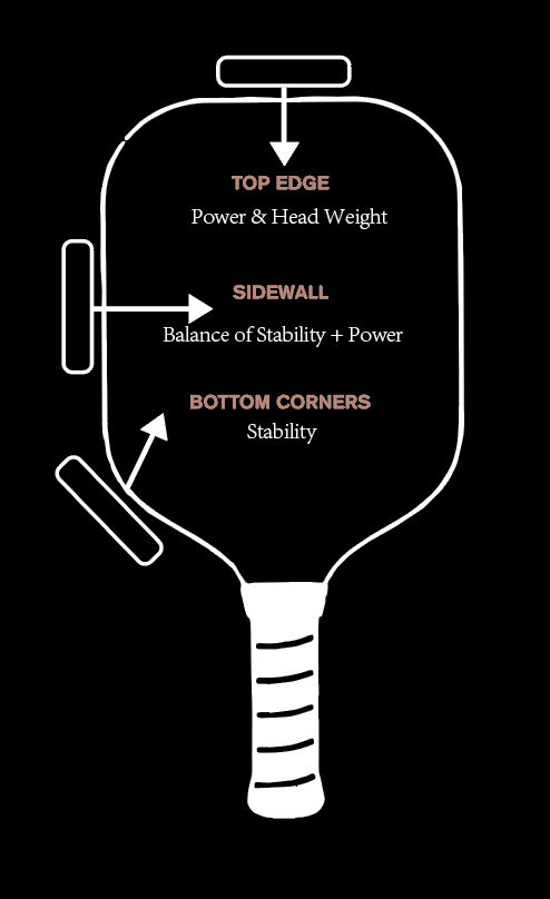 Diagram of a pickleball paddle.