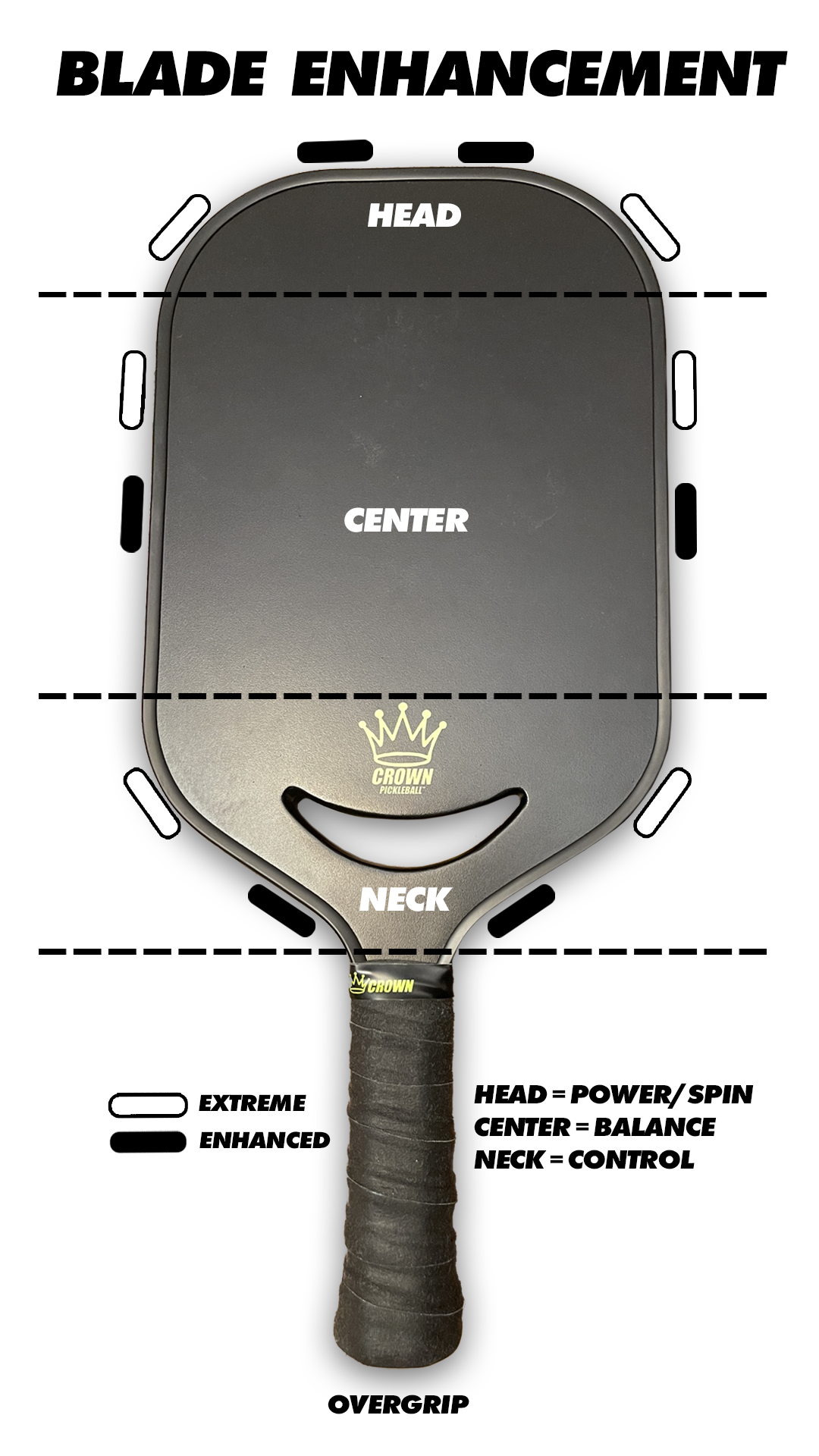 Pickleball paddle showcasing blade enhancement features with zones labeled for power, balance, and control.